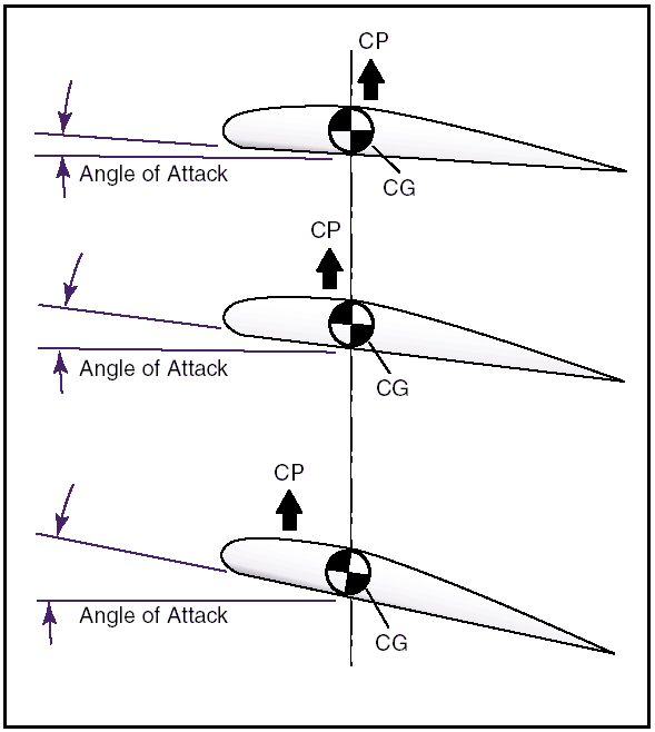 Aerodynamic Centre Vs Center Of Pressure