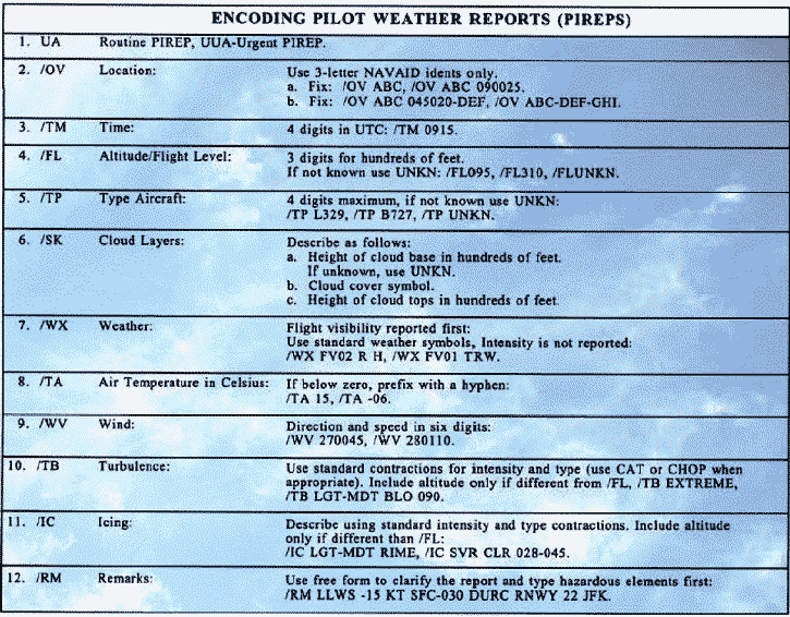 How To Read Aviation Weather Charts