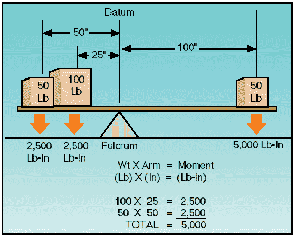 Weight Balance