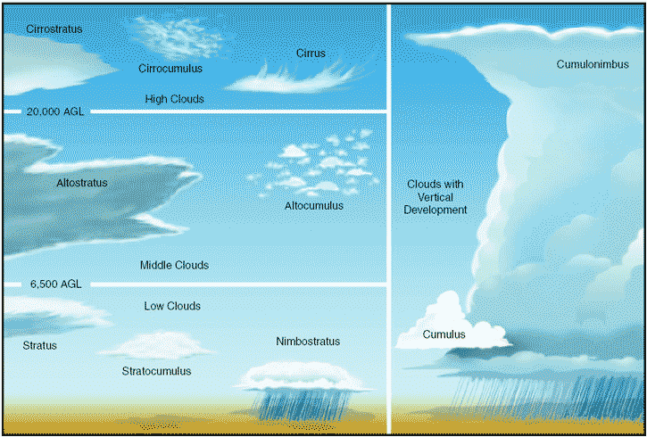 types of clouds looks