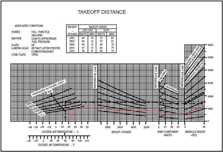 Airplane Performance Charts