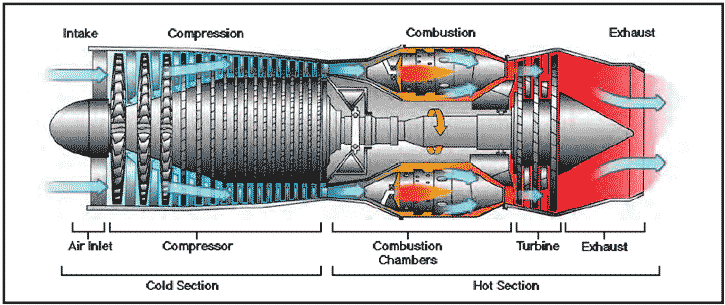 Turbofan vs. Turbojet: What's the Difference? - Pilot Institute