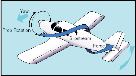 http://www.free-online-private-pilot-ground-school.com/images/corkscrewing-slipstream.gif