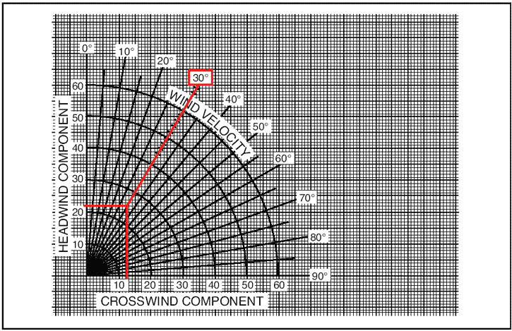 Crosswind Component Chart