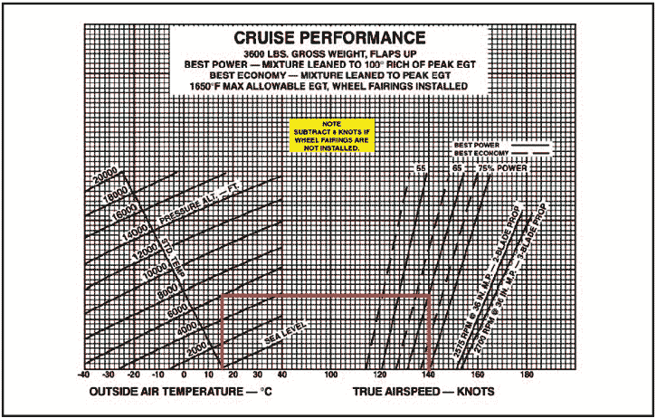 Cruise Performance Chart
