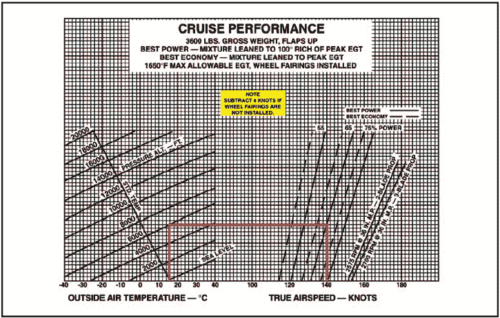 Cessna 182 Cruise Performance Charts