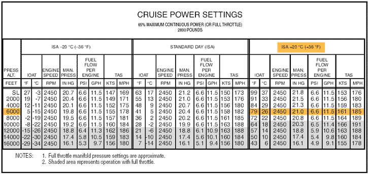 Cessna 182 Cruise Performance Charts