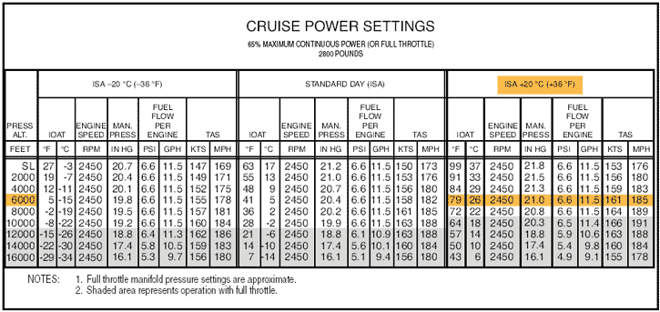 Cruise Power Setting Chart