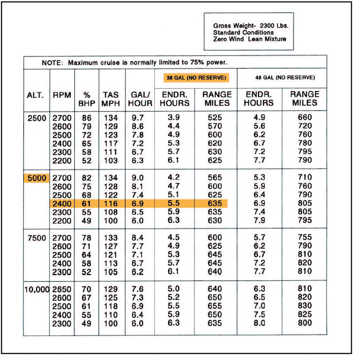 Cruise Performance Chart