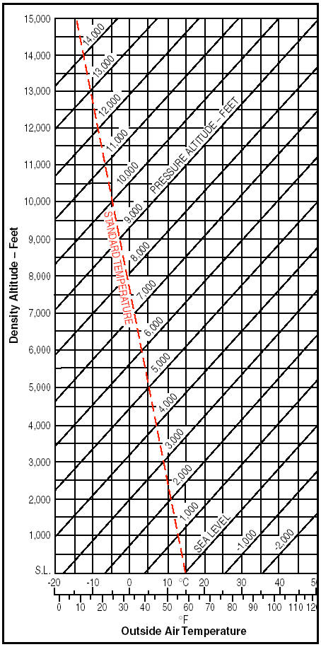 Aircraft Engine Performance Chart