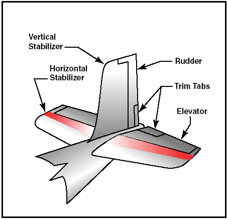 Aircraft Parts on Aircraft Structure   An Introduction To Major Airplane Components