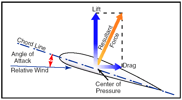 advanced airfoil components advanced airfoil components