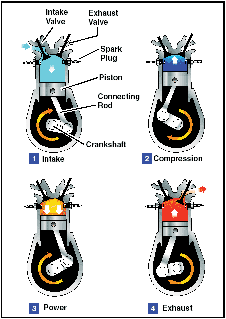 known as the four stroke