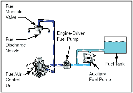 Figure 10: Fuel injection system. The auxiliary fuel pump provides fuel 