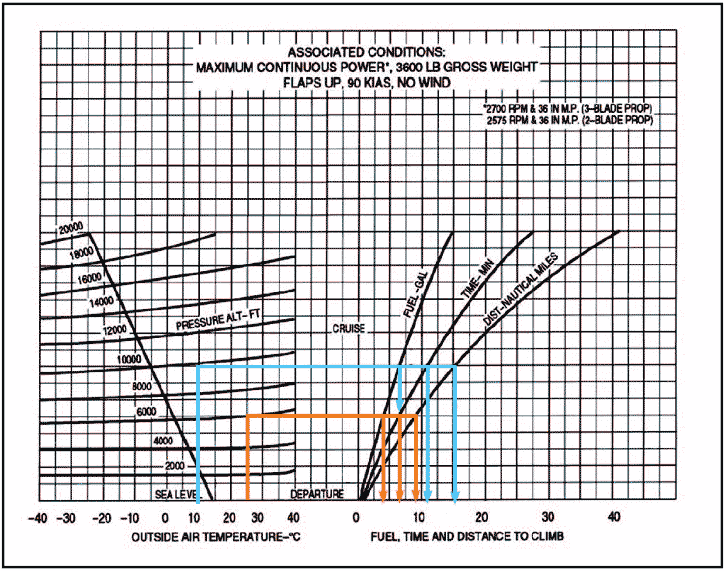 Airplane Performance Charts