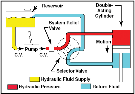 Basic Hydraulic System Design