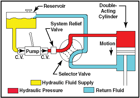 hydraulic system