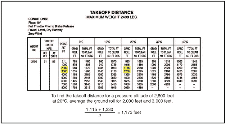 Cessna 172 Takeoff Distance Chart