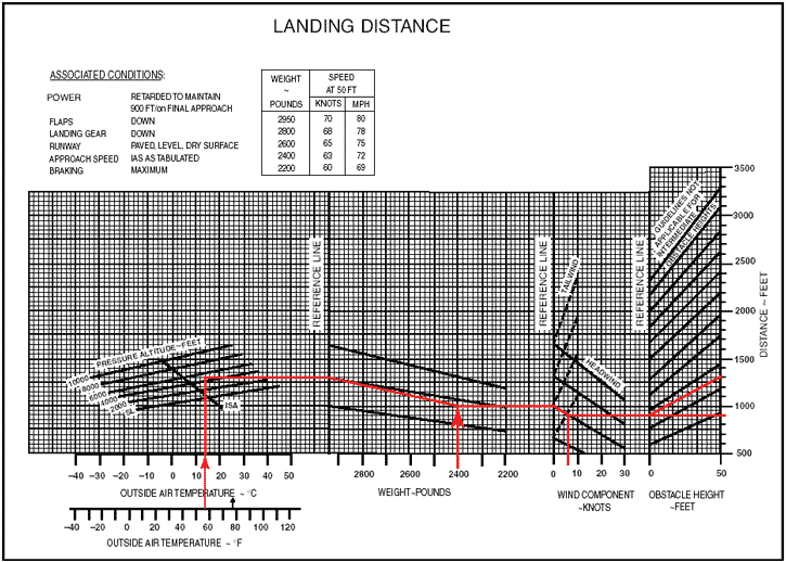 Cessna 172 Landing Distance Chart