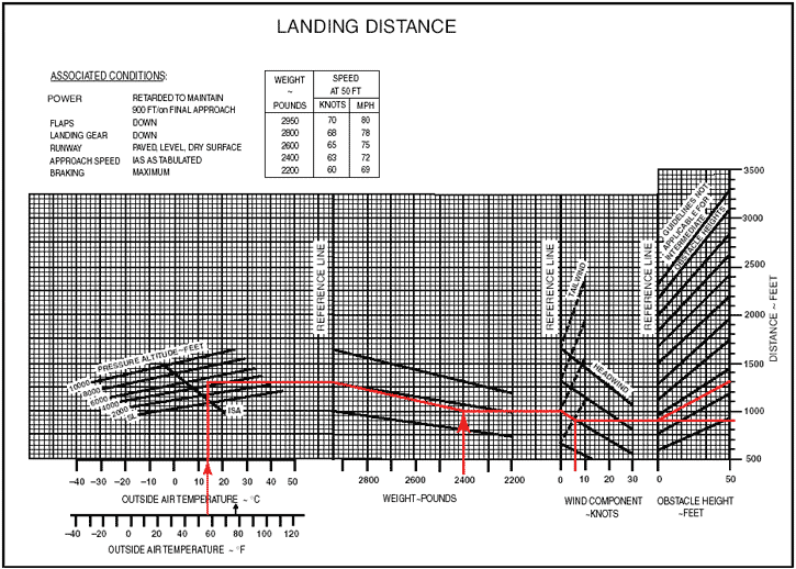 Cessna 172 Takeoff Distance Chart