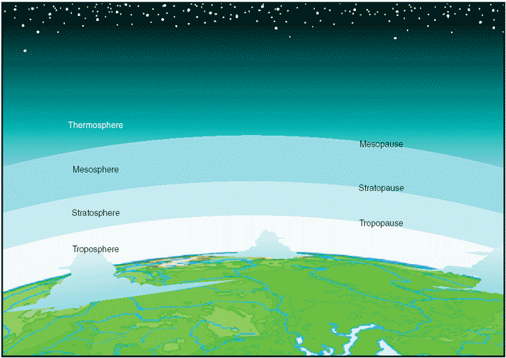 composition of atmosphere. Layers of the atmosphere.