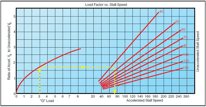 Load Factor Stall Speed Chart