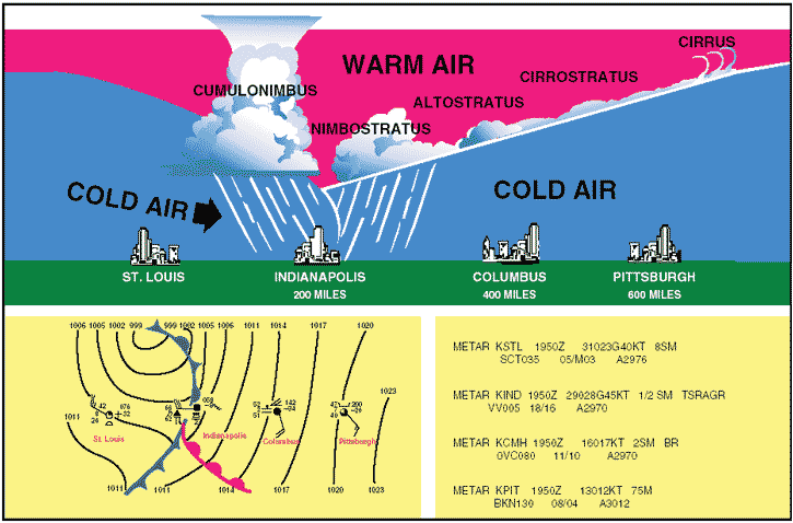 Aviation Weather Principles