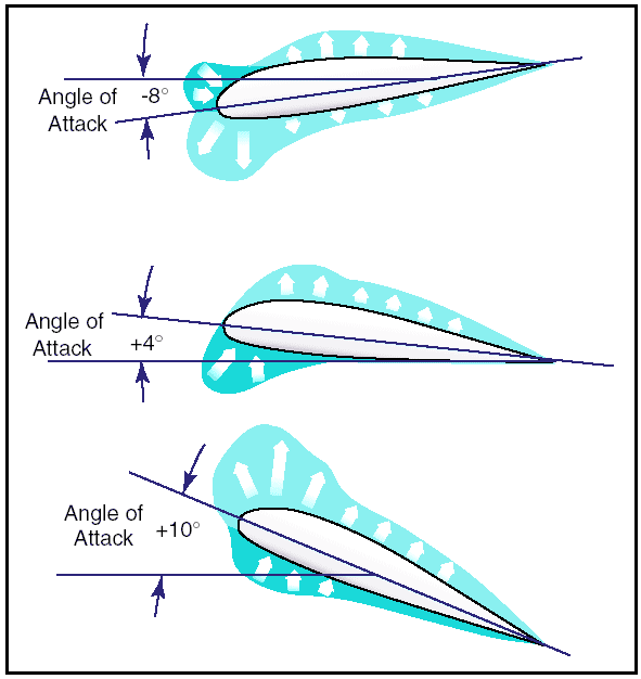 Aerodynamic Centre Vs Center Of Pressure