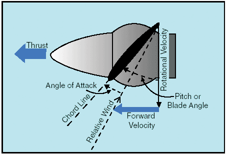 Propeller Blade Design