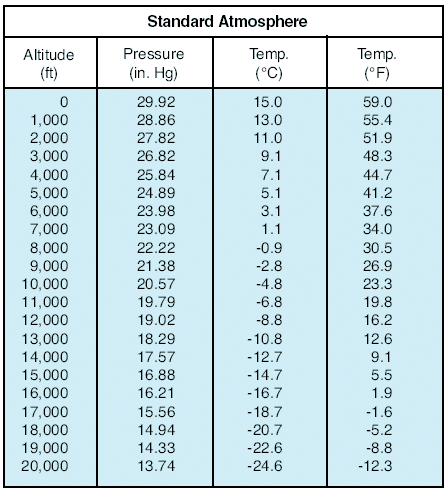 Temperature And Altitude Chart