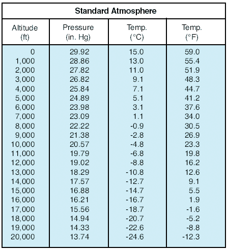 Aircraft Engine Performance Chart