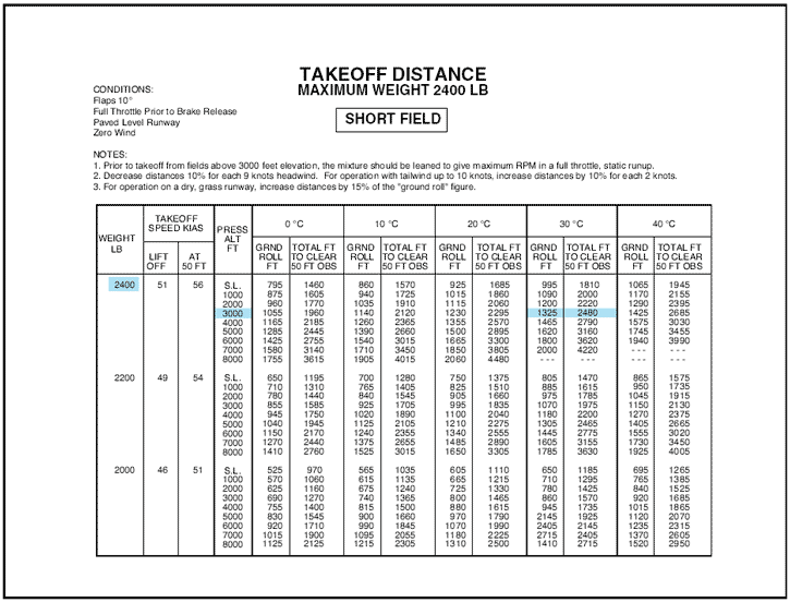 Airplane Performance Charts