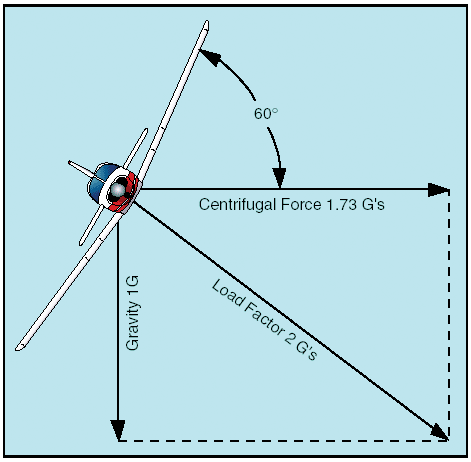 Load Factor Chart