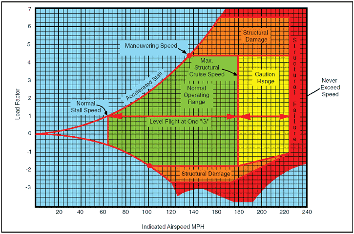 Load Factor Stall Speed Chart