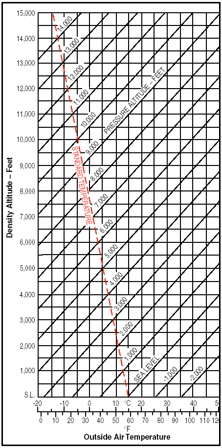 Density Altitude Conversion Chart