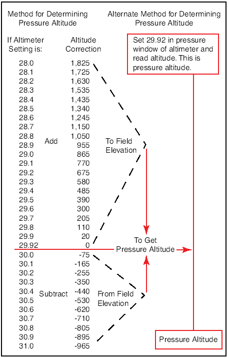 How To Read Density Altitude Chart